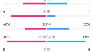 拜仁半场0-1国米数据：射门7-6，射正4-1，控球率48%-52%